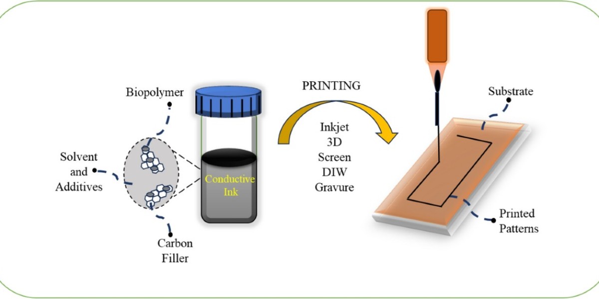 Why Biopolymers In Electrical Electronic Market Is the Future of Green Technology